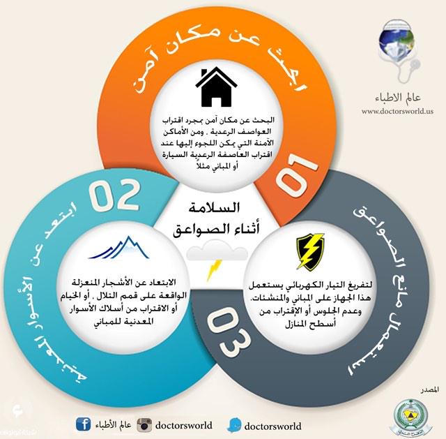 3ajel_ksa's tweet photo. #معلومة|
السلامة أثناء الصواعق..

#أمطار_جدة
#جدة_الآن #السعودية
#جدة #ريتويت http://t.co/u8KmpjwEZ5