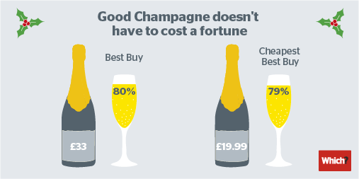 WhichUK's tweet photo. Looking for the perfect festive fizz? Our taste tests found you don't have to spend a fortune: http://t.co/Z4o8CrD8Ck http://t.co/lrkXcdboOM
