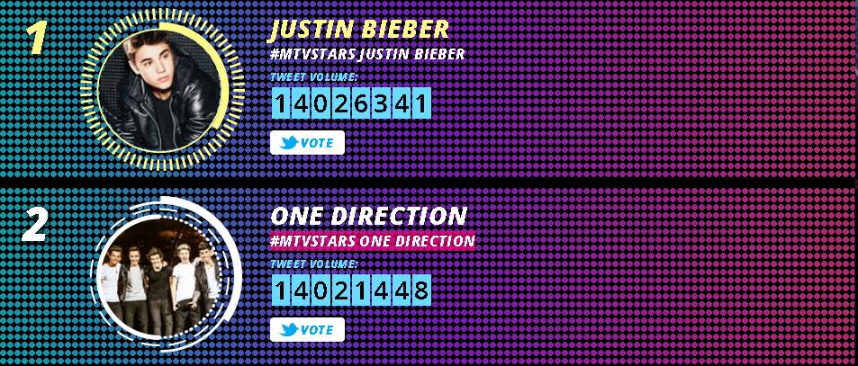 1DHQDaily's tweet photo. THE GAP IS SOO CLOSE!!

1 RT = 1 VOTE 

#MTVStars One Direction http://t.co/Pr9UFl0bxq