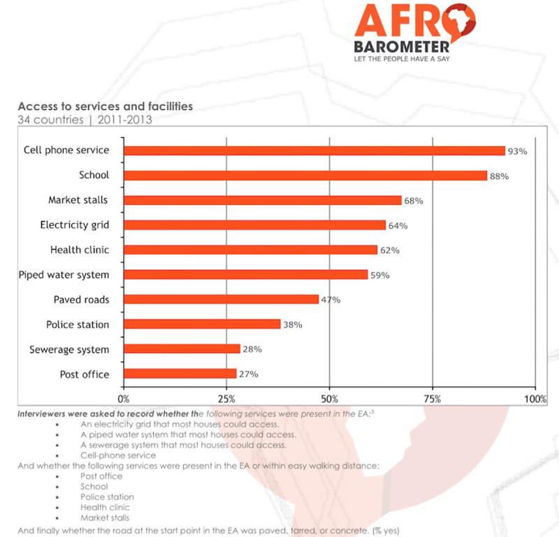 mpharrell's tweet image. "More Africans have access to a mobile phone network than they do to electricity or piped water, says @afrobarometer http://t.co/j1SkinoBVr"