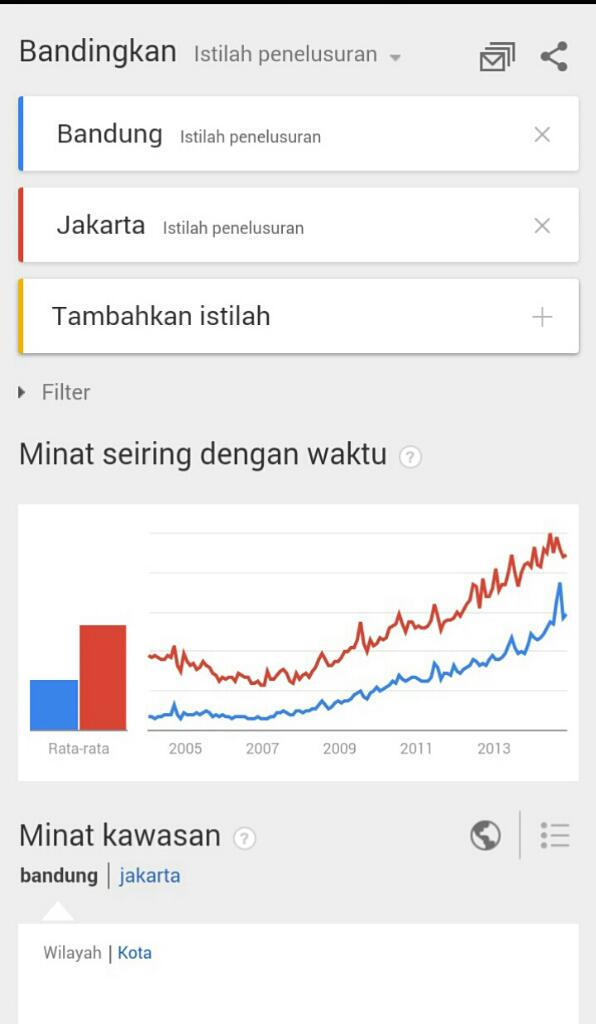 Ini nih tampilan google trends :)
Pencariannya realtime looh :D