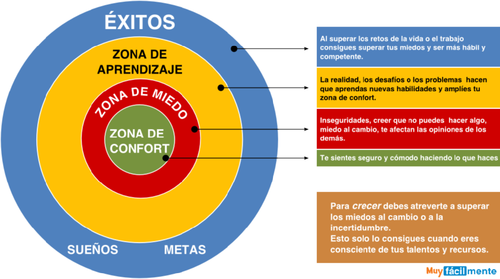 adribage's tweet photo. Si queremos llegar a aquello que deseamos alcanzar (Sueños, Metas ) es necesario salir de nuestra Zona de Confort! http://t.co/lr70ZpGDO8