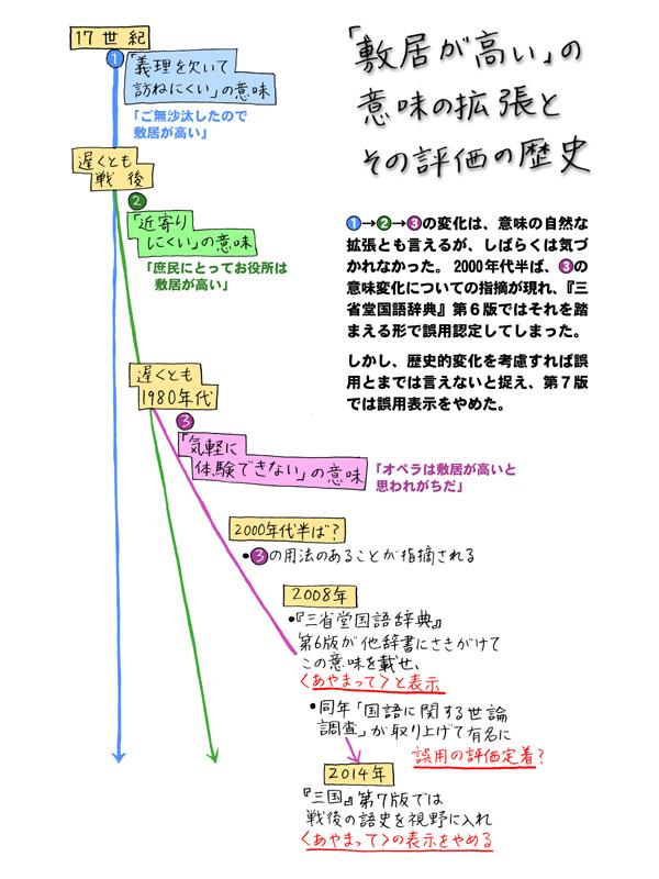飯間浩明先生 敷居が高い をあえて 三省堂国語辞典 第7版の 3 の意味で使う Togetter