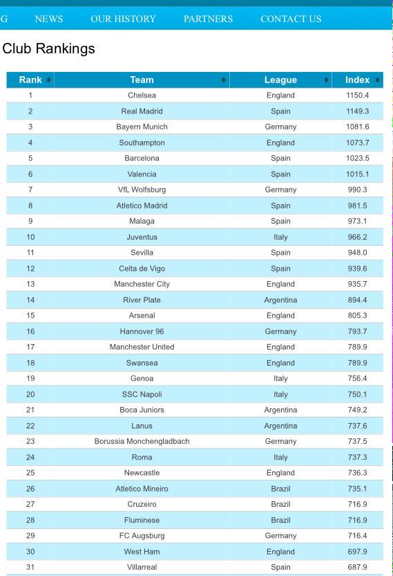 ChrisBTSP's tweet photo. Seen the World Football Club Rankings recently? #saintsfc http://t.co/mHEbMlvBhF