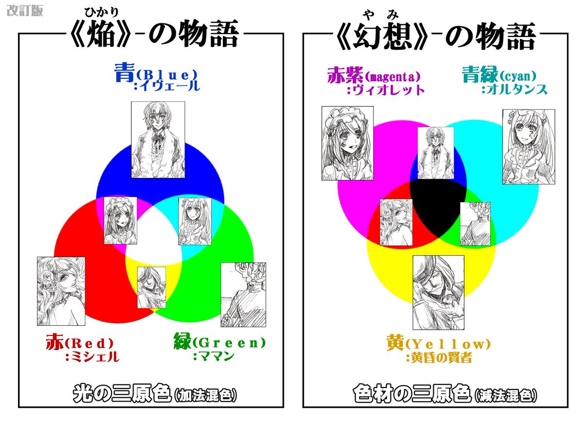 然夜歌 5th 考察垢 On Twitter サンホラにおける色の意味や関係考察図まとめ Romanと三原色の関係予想 改訂版 Http T Co Sj072w4qfk