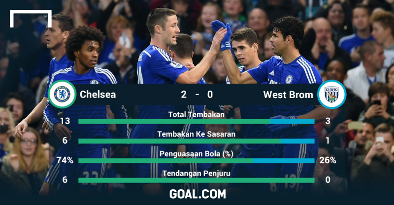 GOAL_ID's tweet photo. Statistik Babak Pertama: Chelsea 2-0 West Brom | Live Commentary http://t.co/XxtC6hwY4V #EPL http://t.co/Qc2PzpIKhu