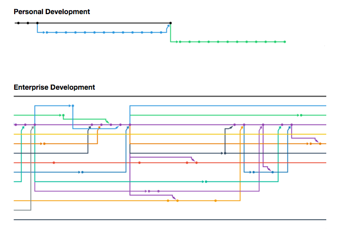 TinkurLab's tweet photo. The difference between developing code at home and at work http://t.co/D7Awp4o4tg