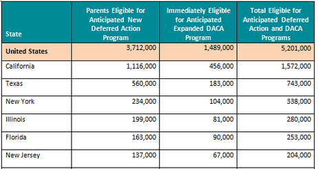 .<a href="/MigrationPolicy/">MigrationPolicy Inst</a> US &amp; state numbers on pops. eligible for #executiveaction bit.ly/MPIDefAct  #immigration