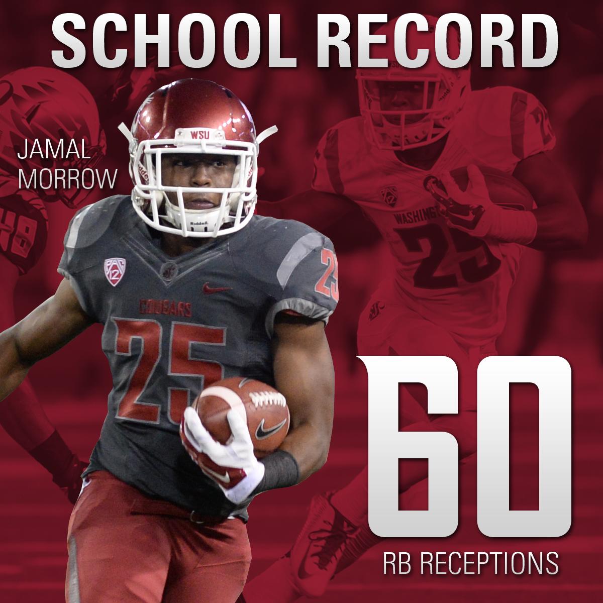 WSUCougarFB's tweet photo. That's Jamal Morrow's 60th catch this year! It's a big one, and it's a WSU record for a running back! #GoCougs http://t.co/1qlJMNZkOv