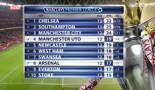 EAidsSports's tweet photo. After the #ARSMUN game, this is what the Premier League table looks like http://t.co/46AWe0J47x