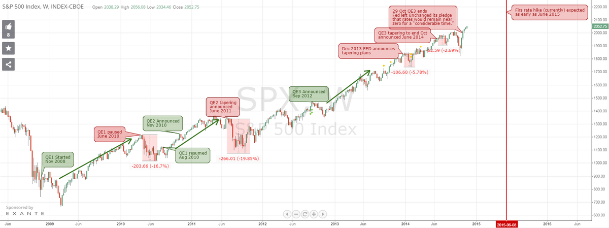 WrigleyTom's tweet photo. $SPX - HOW QUANTITATIVE EASING AFFECTS STOCK MARKET? (UPDATE) http://t.co/JqVCIRyLAw | via @tradingview
#NiceDetail http://t.co/4FV6LIrm4S