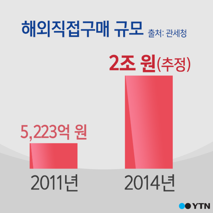 YTN24's tweet photo. 소비자들이 인터넷으로 해외 상품을 직접 구매하는 이른바 '직구' 규모가 백화점 영업에 타격을 줄 만큼 커졌습니다. http://t.co/diBHoLZlcs http://t.co/ZQjQ6QvZfD