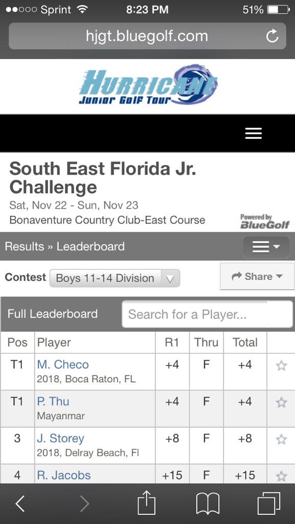 GilchristGolfA's tweet photo. #GGGA student Pyae Phyo Thu tied for lead at +4 in Boys 11-14 Division @HJGT SE Junior #InTheHunt #PlayLikeAChampion http://t.co/rKrT93pDVT