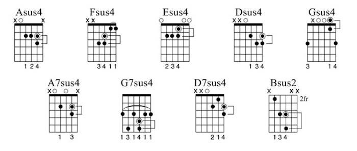 Take a deeper look at the sus2 and sus4 voicings used by everyone from Bach...
