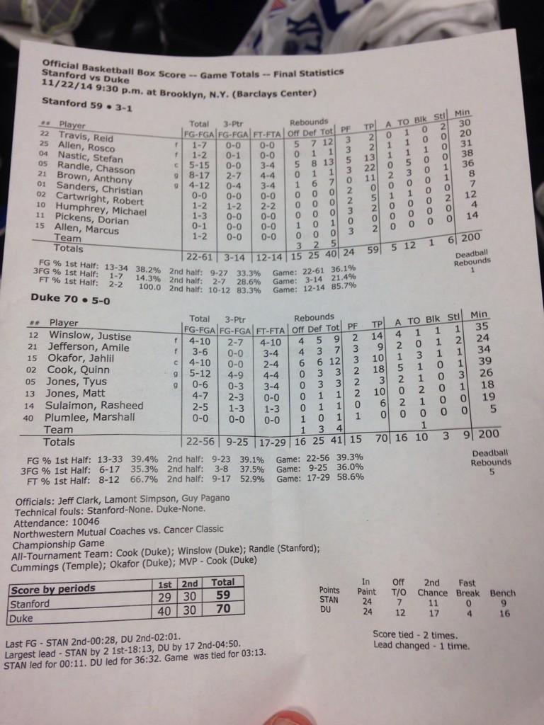 DukeMBB's tweet photo. Final stats http://t.co/OUKMvEgdoh