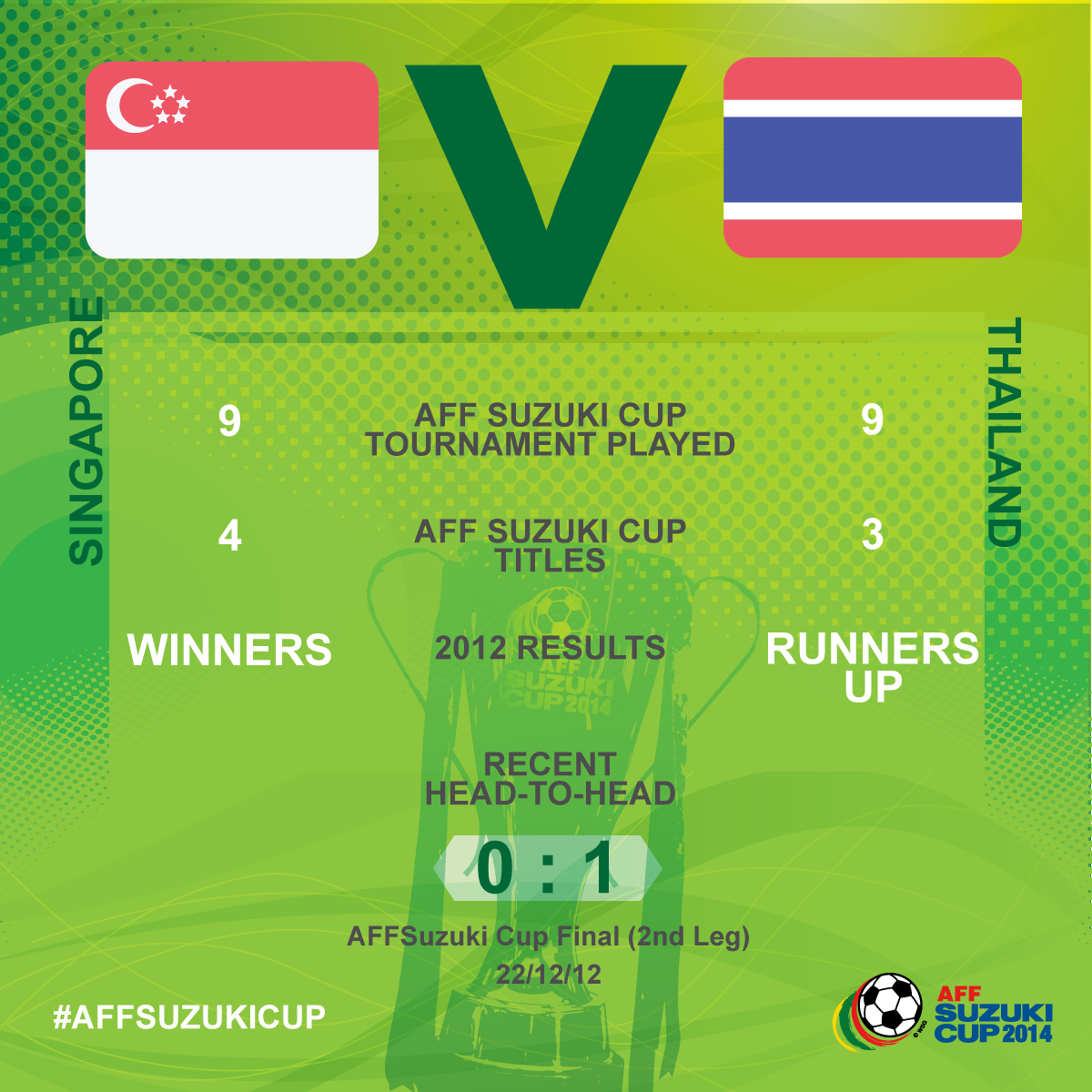 aseanutdfc's tweet photo. Singapore vs Thailand kicks off in 30mins!!! RT if you want your Country to win!! #AFFSuzukiCup #SINvTHA http://t.co/3DQ93KsEtB