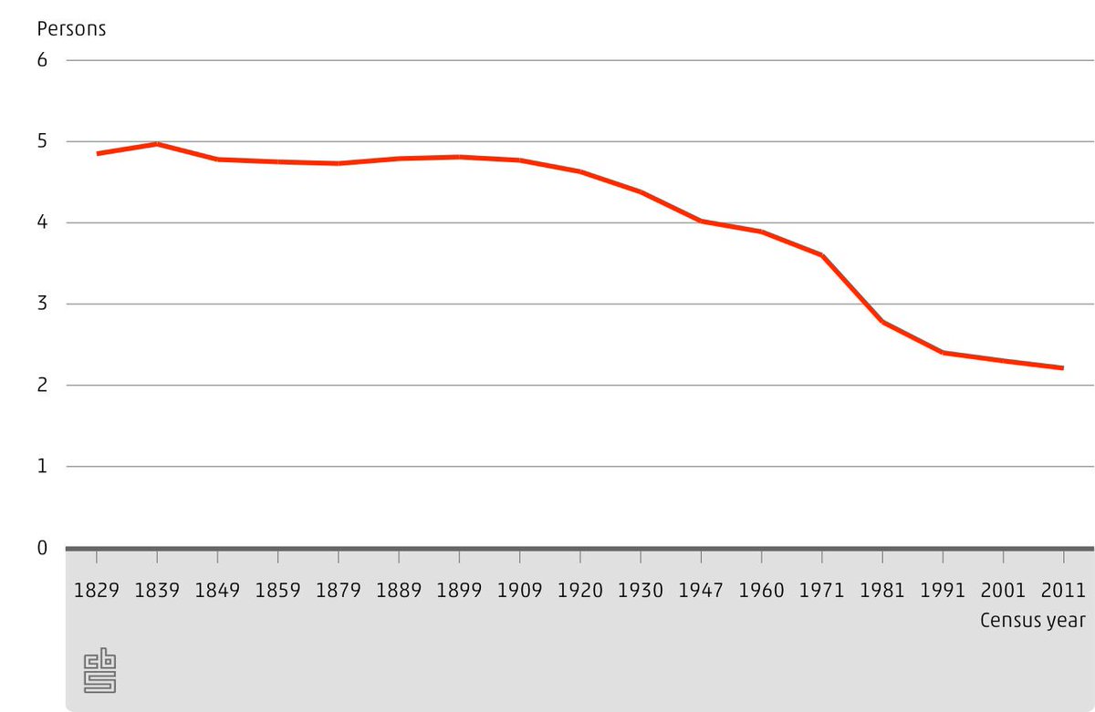 We krijgen minder #kinderen, ze gaan sneller uit huis. Aantal personen per #huishouden gedaald van 5 naar 2.