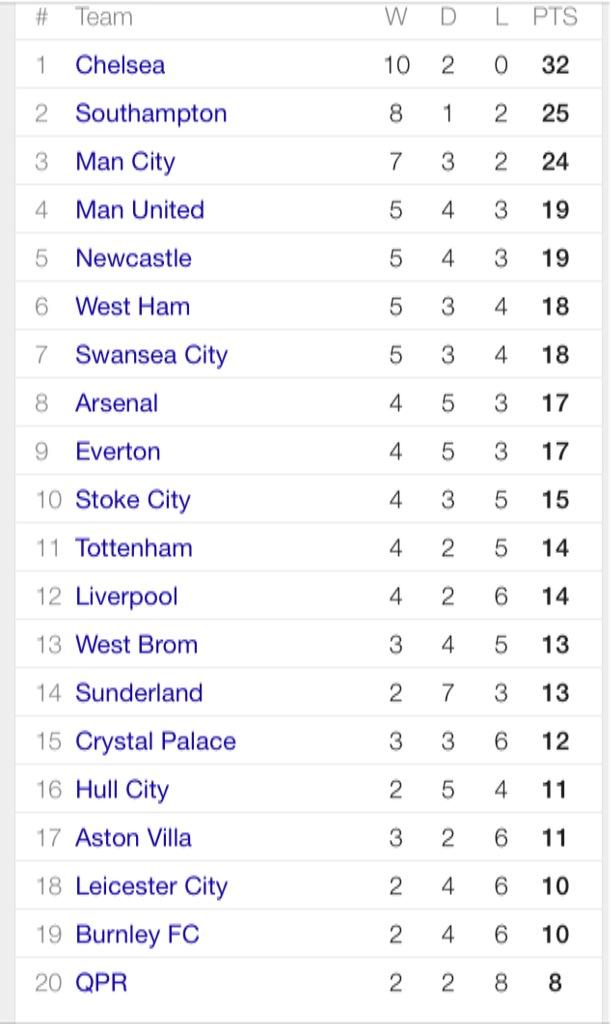 EthanTDavies's tweet image. @SNDRoberts Liverpool have lost 6 games this season after 12 games. They lost 6 in total last season. #missingpuzzle