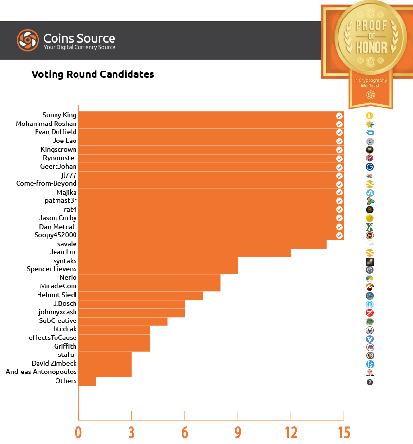 ev0k3d's tweet photo. Latest Proof of Honor results! @FreshCoin1 @NxtCommunity @dmdcoin @CryptonitDMD @Miracle_Coin http://t.co/IibD3vygLE http://t.co/8PWcYIVntr