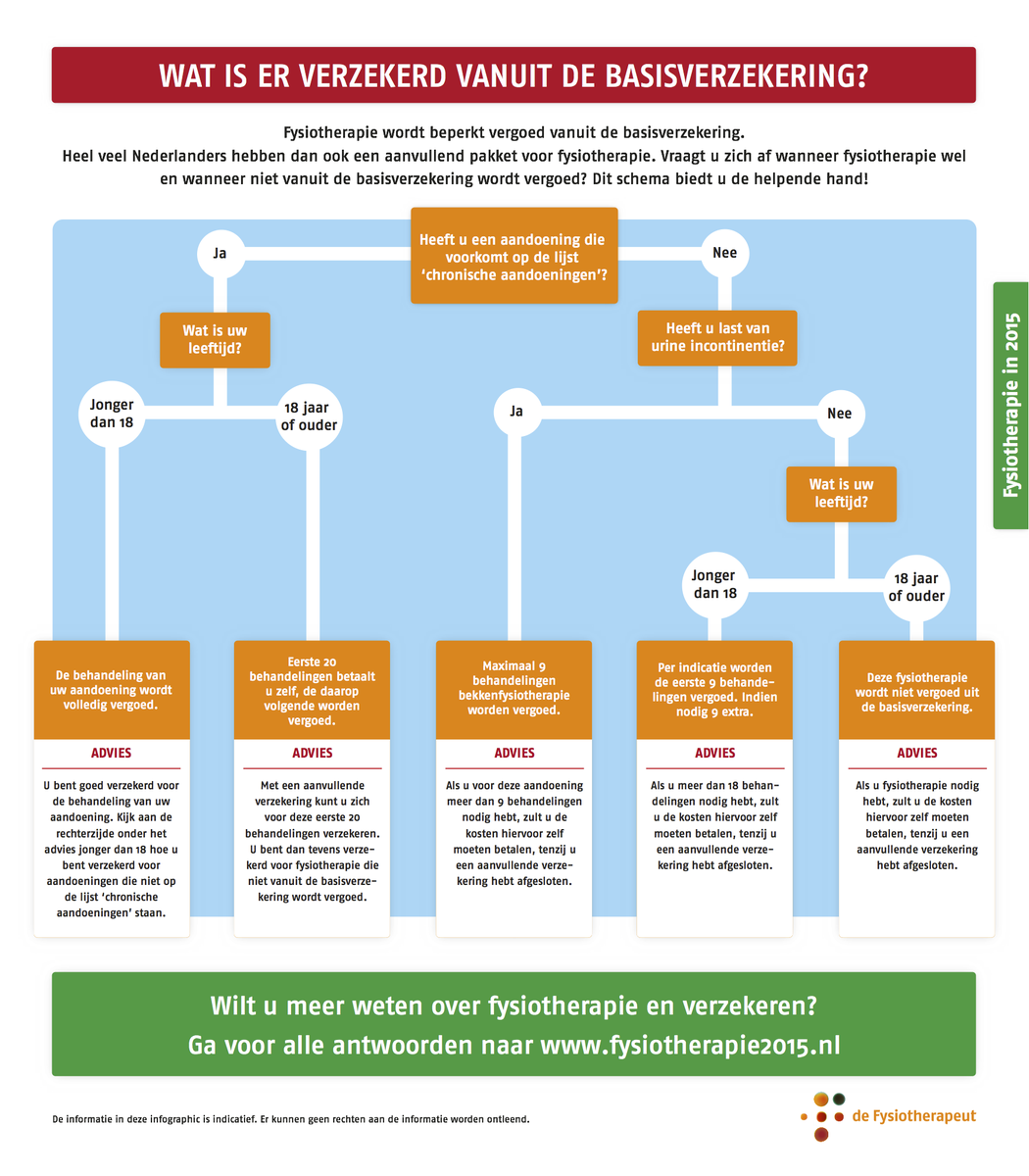 Bent u in 2015 vanuit de basisverzekering verzekerd voor #fysiotherapie? Meer info op: goo.gl/1z99Rp