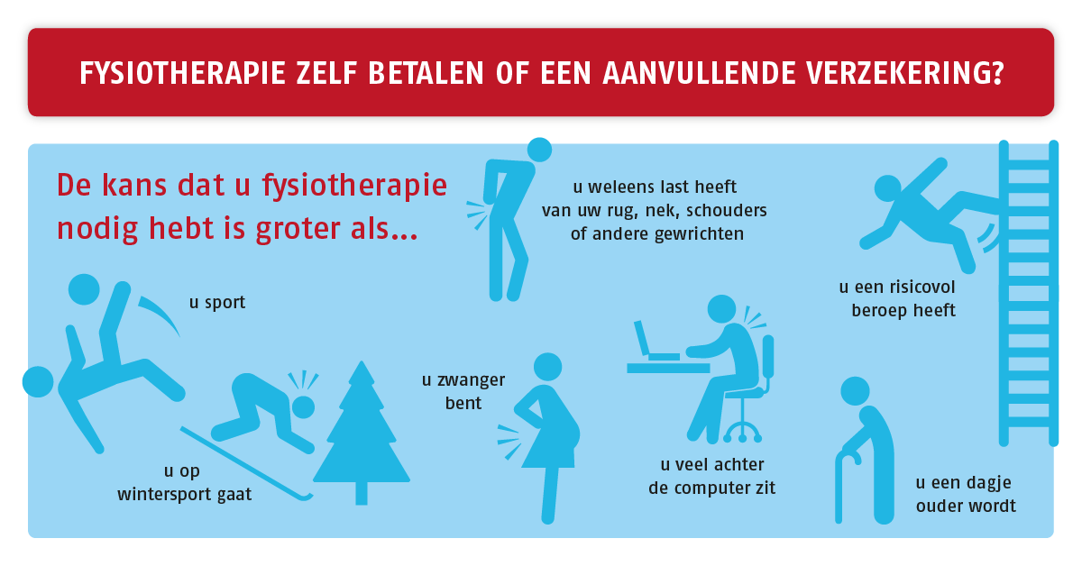 Hoe groot is in uw gezin de kans dat iemand in 2015 #fysiotherapie nodig heeft? Meer info op: goo.gl/1z99Rp