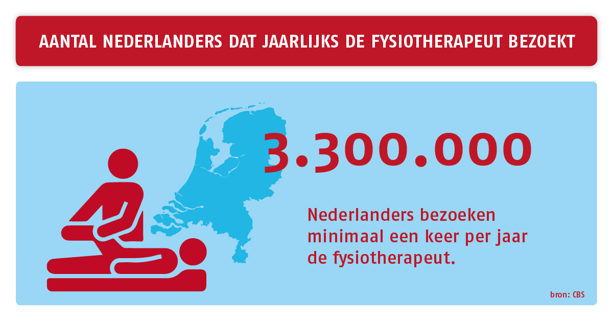 Hoort u bij de 3,3 miljoen mensen die jaarlijks #fysiotherapie nodig hebben? Meer info op: goo.gl/3zjYYc