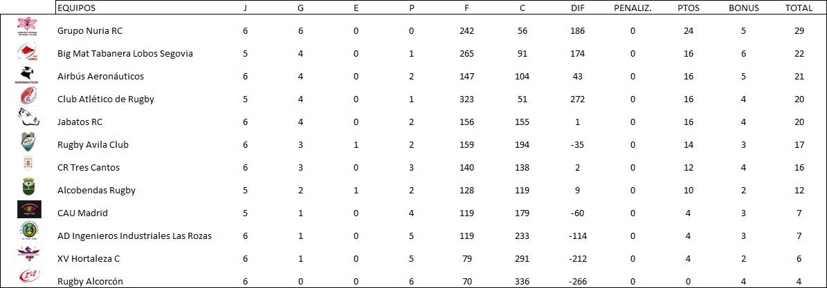 RugbyEnMadrid's tweet photo. Con la sexta jornada disputada en Cuarta Regional el Grupo Nuria @UamRugby sigue líder una semana más http://t.co/aCMRdySRUF