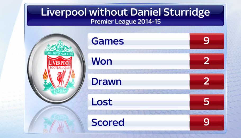 SkySportsNews's tweet photo. Liverpool lost again today. Here is their record in the Premier League without Daniel Sturridge this season #SSNHQ http://t.co/JErJOJZoYz