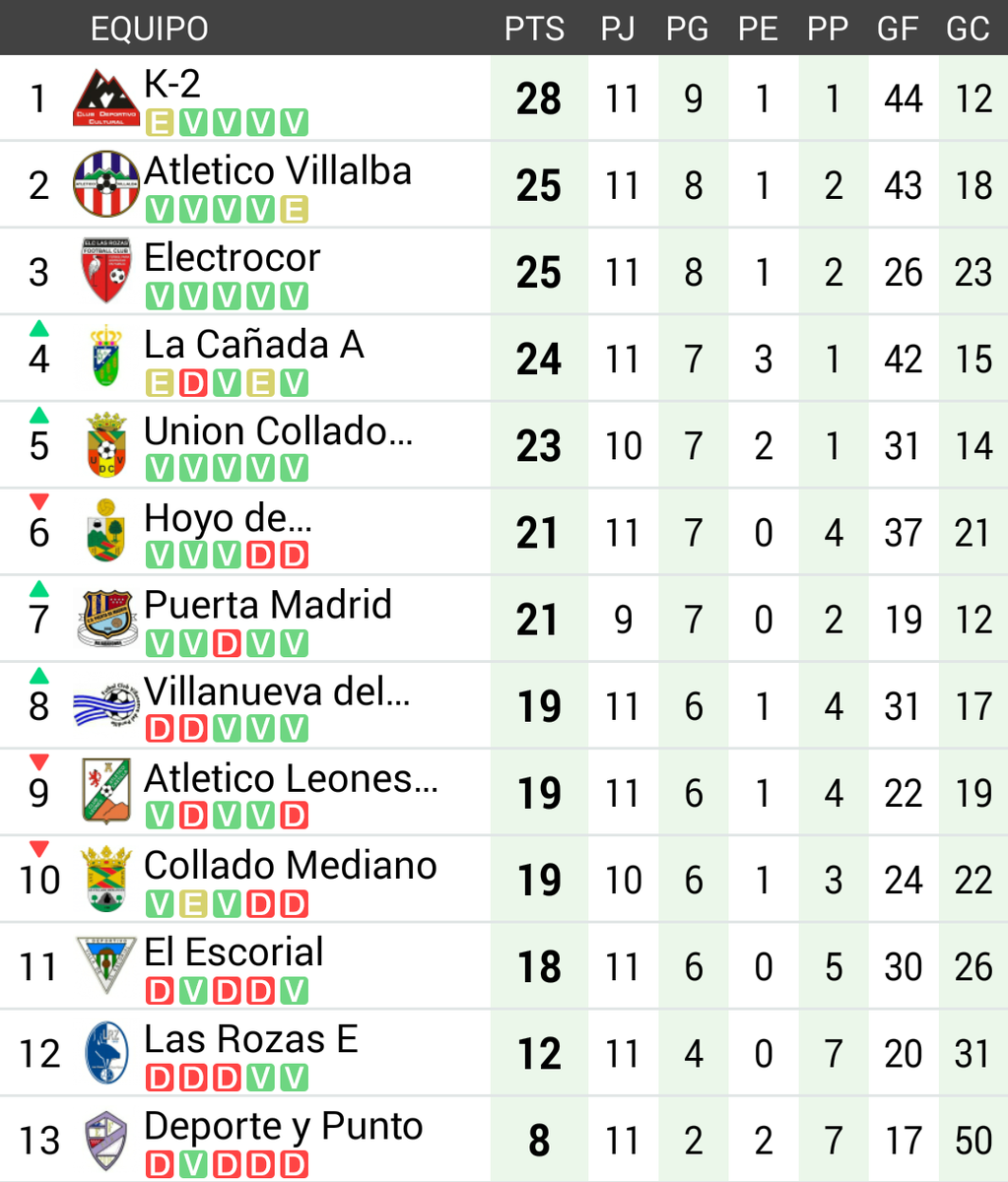Footballnadamas's tweet photo. Segunda Juvenil Grupo 1
1- @ClubDeportivoK2 
2- Atletico Villalba
3- @ElectrocorJuv http://t.co/jjMEF9eir9