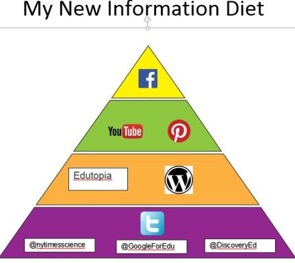 MAETCurator's tweet photo. #CEP812 student @Firesnail27 wrote an excellent blog http://t.co/XvOPKdeIWx and included a picture of his #infodiet! http://t.co/q8m9HdPzTN