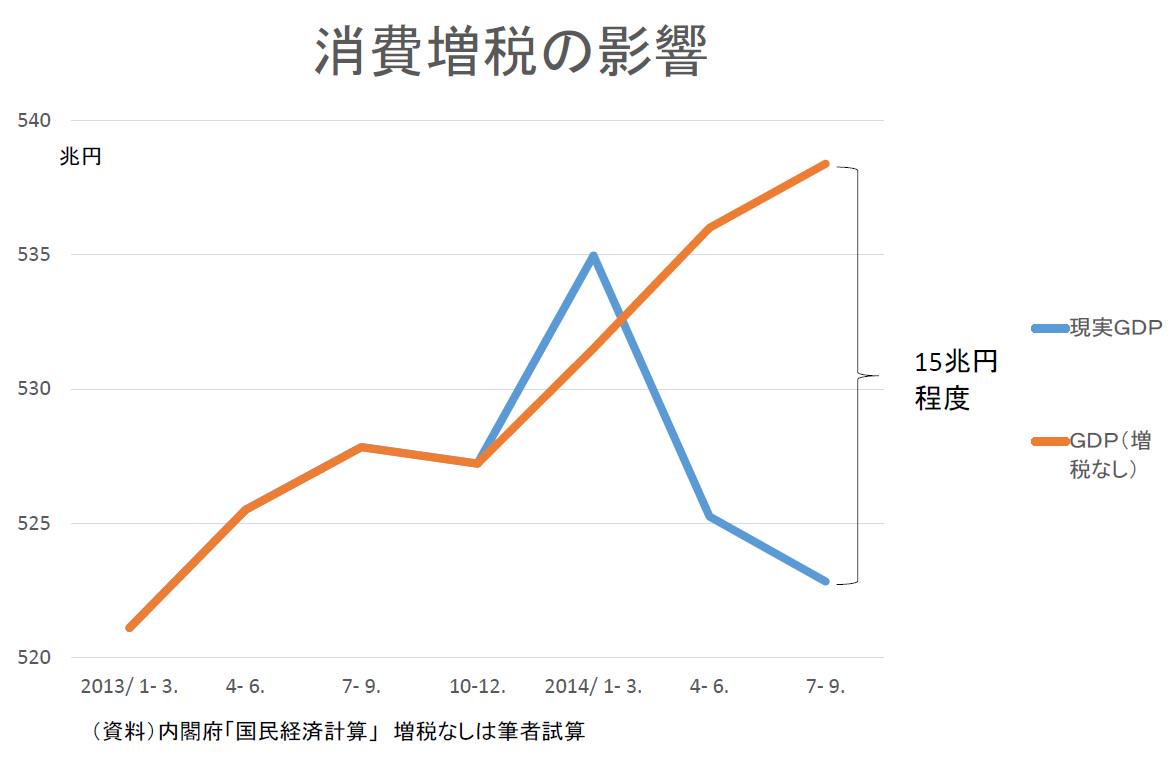 高橋洋一 嘉悦大 ４月の増税で１５兆円損したという図が落ちている だから７００億円なんて 次の増税で１０兆円損するが これを阻止のためには安い 解散の大義なし そんなアホな Http T Co Axexkkzwkj Http T Co Euvdykiazl