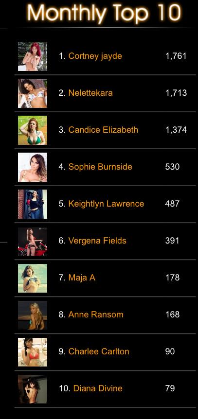 CortneyJayde's tweet photo. Back into 1st - please #Vote #cortneyJayde for @MissSocialNet #missNovember http://t.co/IYrlCWh9zC