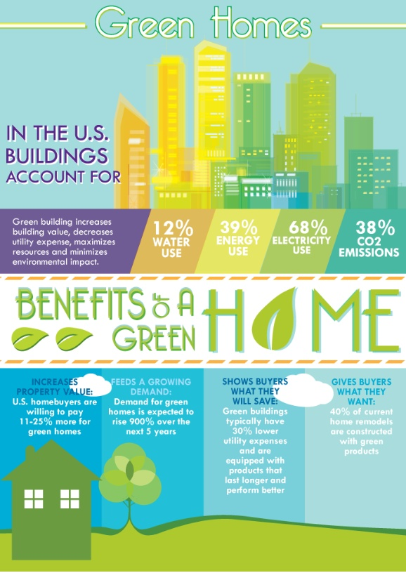 SERF's tweet photo. Green buildings have a 30% lower utility expense and perform better #SustainableDevelopment #environment @ENERGYSTAR http://t.co/KRMovXGOWK