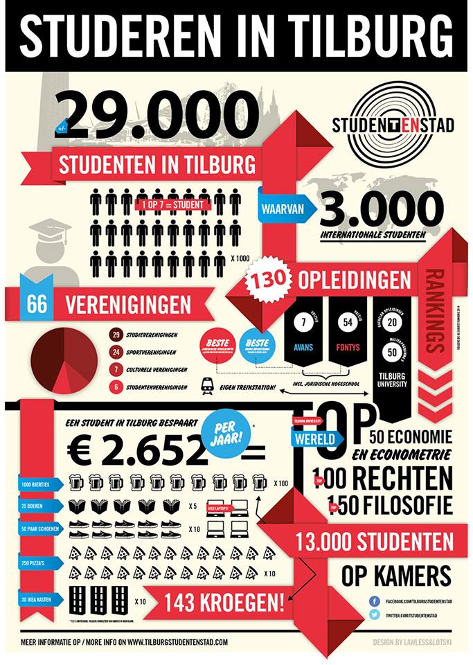Tstudentenstad's tweet image. Wist je dat? #feitjes #weetjes #studenten #tilburg #students