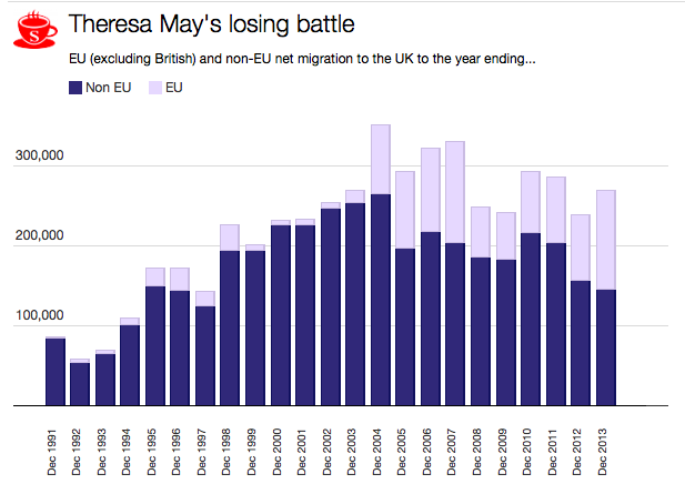 FraserNelson's tweet photo. Don’t blame Theresa May, she did her part. The problem was immigration from WESTERN Europe: http://t.co/zgvPr1bAuR http://t.co/YVSWNzbowL