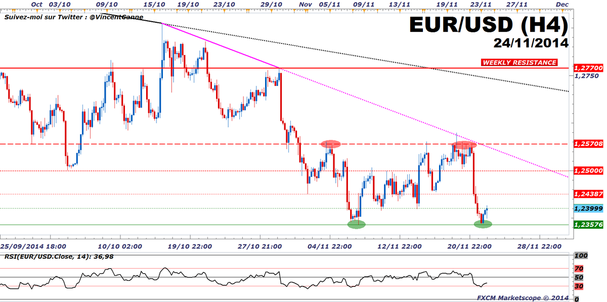 #EURUSD : cela reste un range de 220 pips au mois de novembre
>