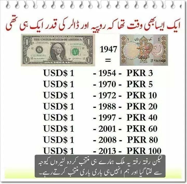 1 Us Dollar In Pakistani Rupee لم يسبق له مثيل الصور Tier3 Xyz