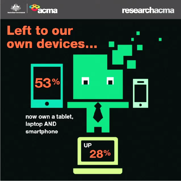 neemtree's tweet photo. RT  @acmadotgov 53% of Australians now own a tablet, laptop and smartphone. Visit http://t.co/vRQzv9xFK6  to read http://t.co/MAK2QSFBKN