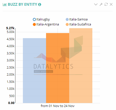 DatalyticsIT's tweet photo. #CTM2014 #ITAvRSA è la sfida più discussa dai tifosi social @Federugby @RugbyCariparma @dmaxitalia @Coninews http://t.co/VmOcR6ipNf