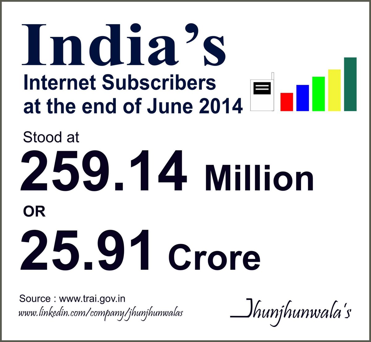 jhunjhunwalas4u's tweet image. #India&apos;s #InternetSubscribers at the end of June 2014 stood at 259.14 Million 
#IndiaTelecomSector #Telecommunication