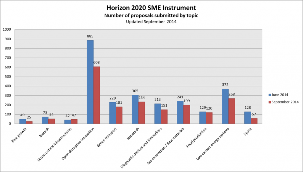 Auswertung zu Anträgen des KMU-Instruments (Horizon 2020)
innovationsmanager-deutschland.de/auswertung-ant…