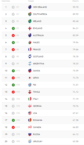 rugbyworldcup's tweet photo. WORLD RUGBY RANKINGS: Australia drop while England, Wales, Samoa, Fiji and Romania all climb: http://t.co/blTnhfffbD http://t.co/KP0AmExd3n