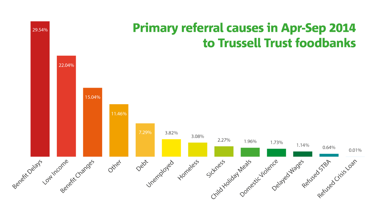 TrussellUK's tweet photo. Almost 500,000 people were given 3 days’ emergency food from TT #foodbanks in April-Sept 2014 >http://t.co/87jj9dbH1i http://t.co/kTb1ppYiCt