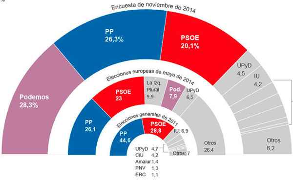 subversivos_'s tweet photo. Podemos, primera fuerza según @elmundoes 
☑28,3% Podemos
☑26,3% del PP 
☑20% del PSOE 
#EncuestasPodemosM4 
#Podemos http://t.co/YT8kaqZvrY