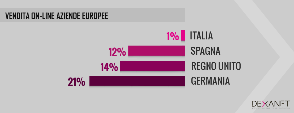 dexaagency's tweet photo. Digitaliazzazione #PMI italiane - solo il 34% ha un sito internet e vende l1% online➡http://t.co/nfInp4AKpn http://t.co/HJs61GPn9A