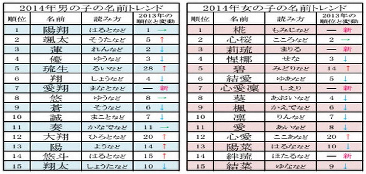 しゅう 公式 こまめに手を洗うよ 14年の赤ちゃんの名前人気ランキング1位は 陽翔 はると Ldnews Http T Co Pp31onws8i Http T Co Gclcpvhd26