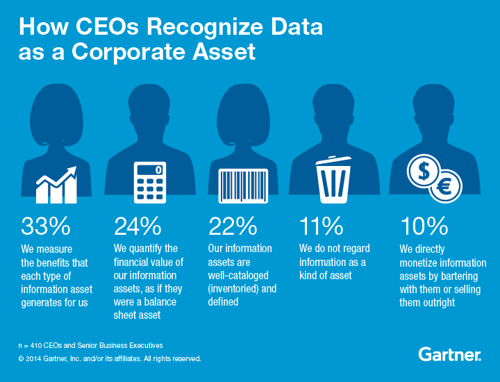 ValaAfshar's tweet image. How CEOs recognize data as a corporate asset - Gartner