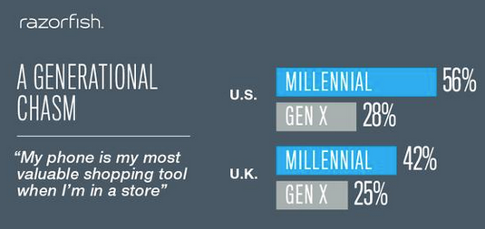 retailgeek's tweet photo. Over 50% of US #Millennials say their phone is their most valuable tool when in store #razorfish #digitaldopamine http://t.co/3Oa5O0p3Nq