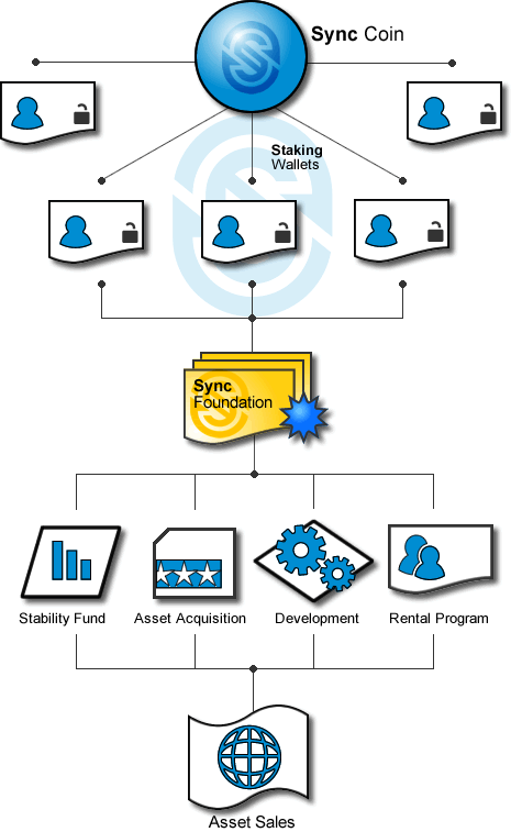 smokin35's tweet photo. The Anatomy of $Sync and the #Sync Foundation http://t.co/2nFOmqViN7