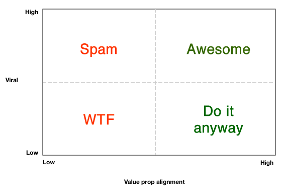 BKConsult's tweet photo. How to Balance User Satisfaction Versus Virality: http://t.co/6AuvsdAyRT by @andrewchen http://t.co/URZZ0D9qPN